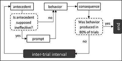 Collaborative Research Project: Developing and Testing a Robot-Assisted Intervention for Children With Autism